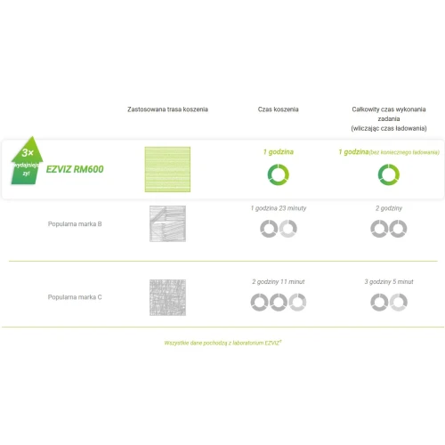 Robotická kosačka EZVIZ RM600 (CS-R64-A11) ovládanie Bluetooth/Wi-Fi