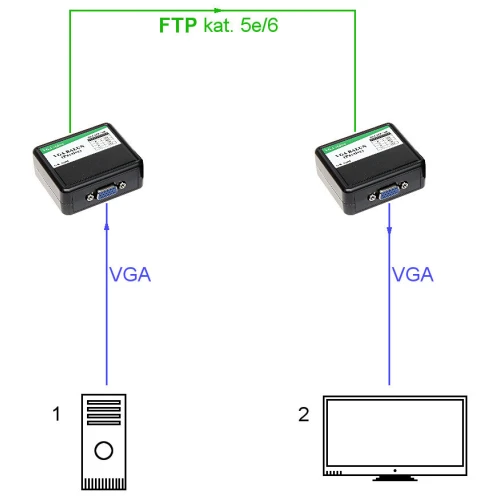 Schemat przedstawia system transmisji sygnału VGA za pomocą kabla FTP kategorii 5e/6, łączący komputer z monitorem. Na ilustracji widoczne są dwa urządzenia pośredniczące w przesyle sygnału.